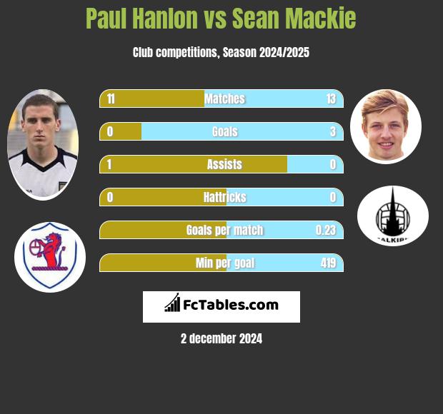 Paul Hanlon vs Sean Mackie h2h player stats