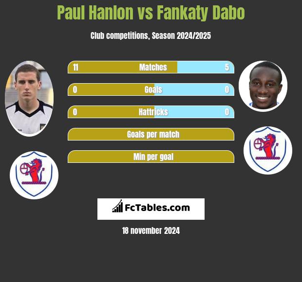 Paul Hanlon vs Fankaty Dabo h2h player stats