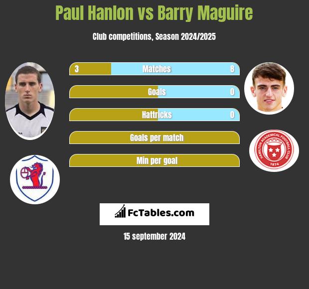 Paul Hanlon vs Barry Maguire h2h player stats