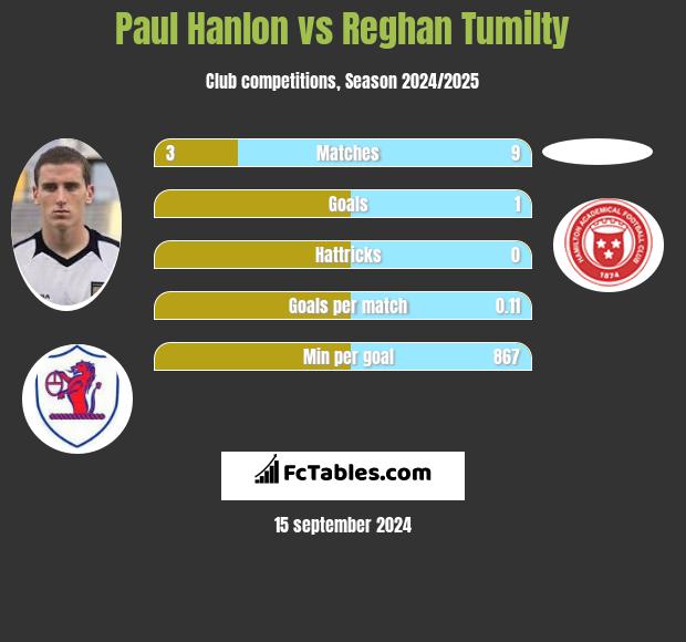 Paul Hanlon vs Reghan Tumilty h2h player stats