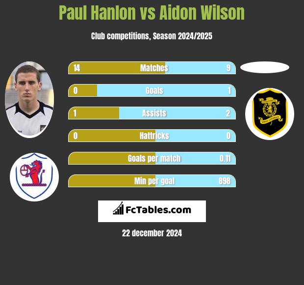 Paul Hanlon vs Aidon Wilson h2h player stats