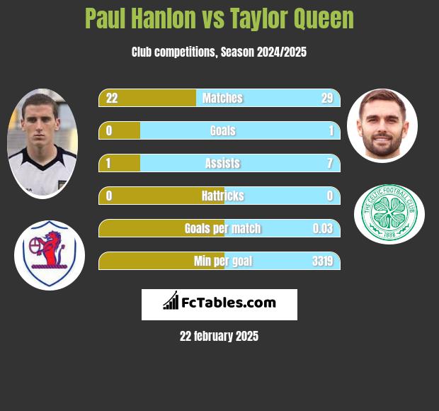 Paul Hanlon vs Taylor Queen h2h player stats