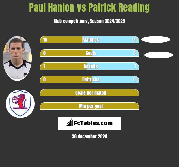 Paul Hanlon vs Patrick Reading h2h player stats