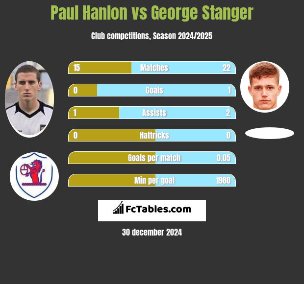 Paul Hanlon vs George Stanger h2h player stats