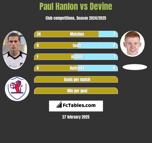 Paul Hanlon vs Devine h2h player stats