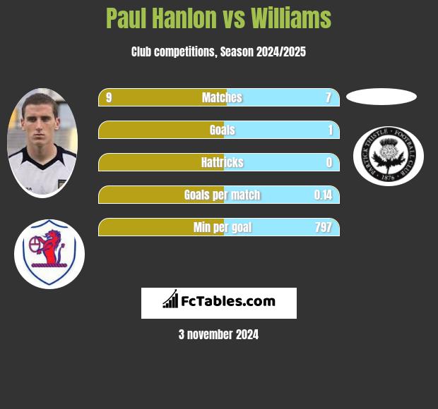 Paul Hanlon vs Williams h2h player stats