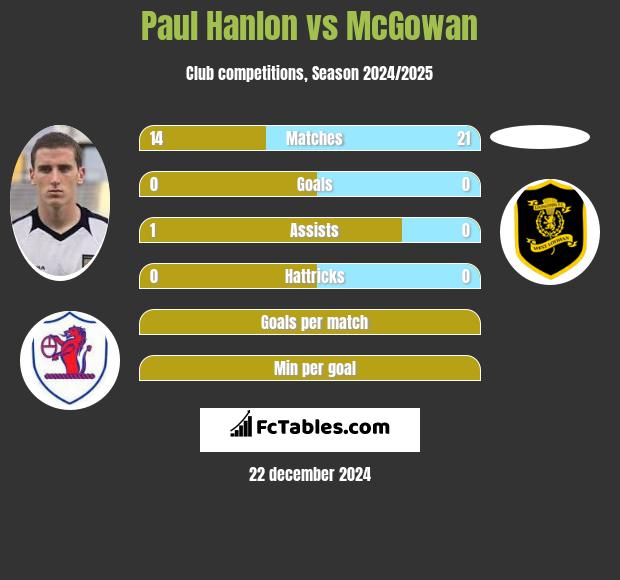 Paul Hanlon vs McGowan h2h player stats