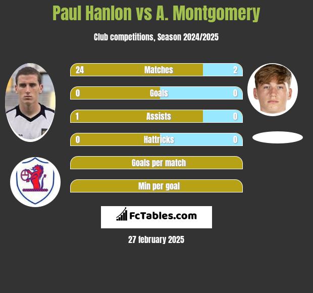 Paul Hanlon vs A. Montgomery h2h player stats