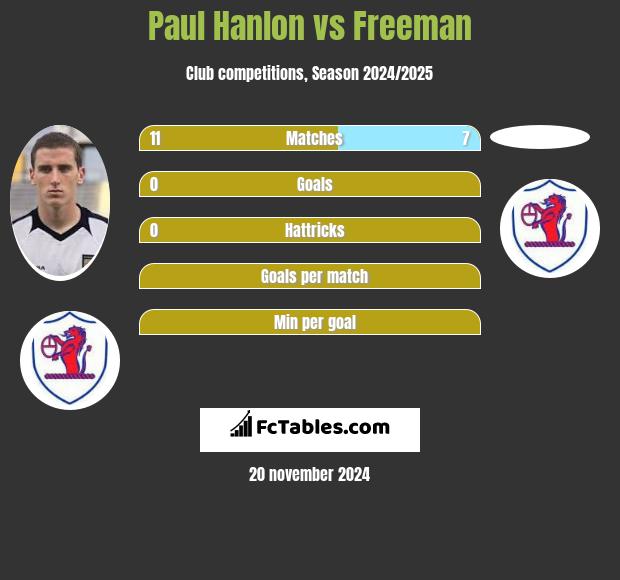 Paul Hanlon vs Freeman h2h player stats