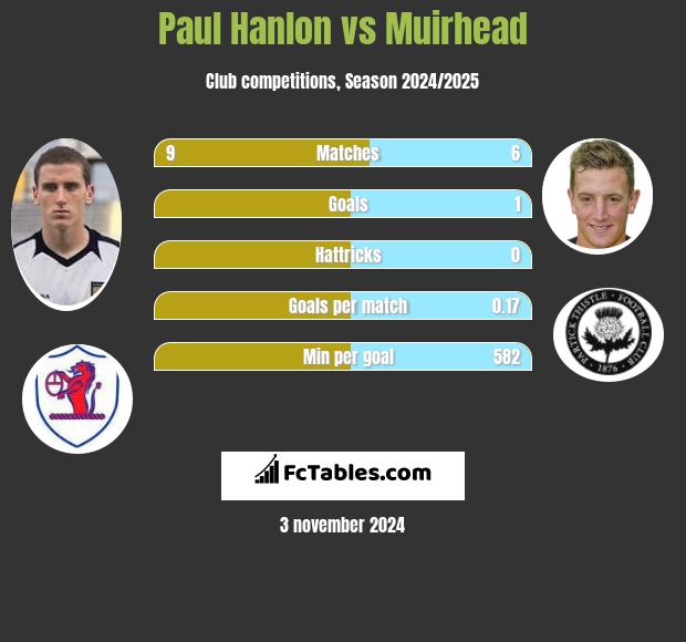 Paul Hanlon vs Muirhead h2h player stats