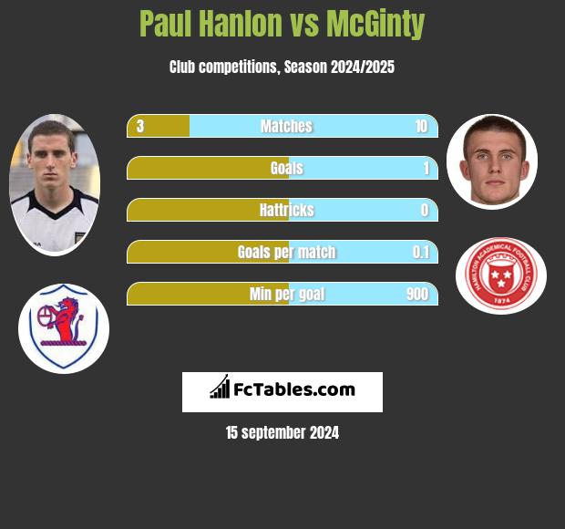 Paul Hanlon vs McGinty h2h player stats