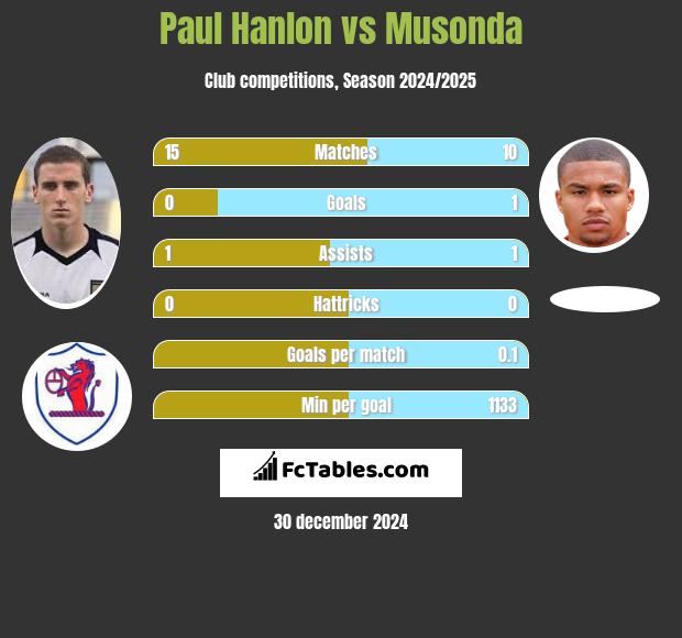 Paul Hanlon vs Musonda h2h player stats