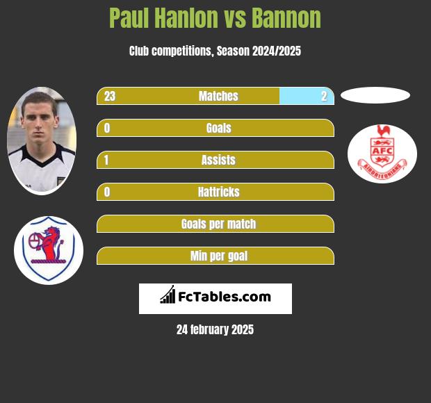 Paul Hanlon vs Bannon h2h player stats