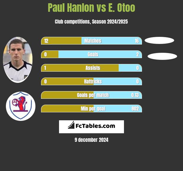 Paul Hanlon vs E. Otoo h2h player stats