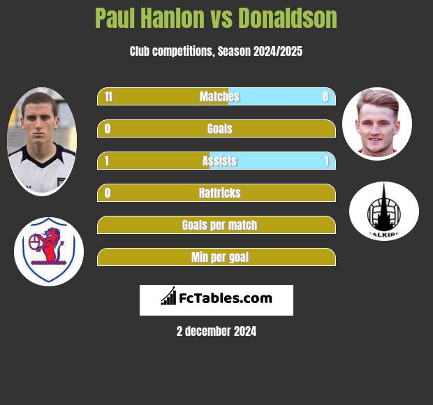 Paul Hanlon vs Donaldson h2h player stats