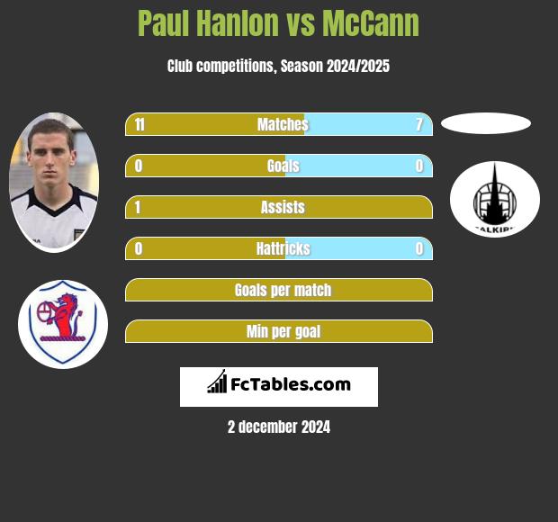 Paul Hanlon vs McCann h2h player stats