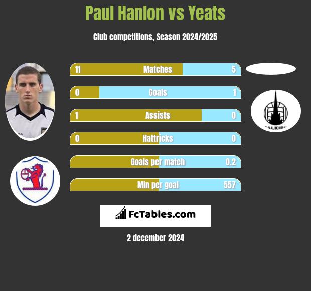 Paul Hanlon vs Yeats h2h player stats