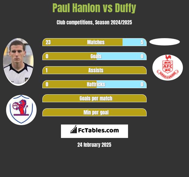 Paul Hanlon vs Duffy h2h player stats