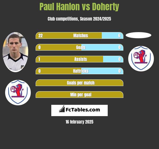 Paul Hanlon vs Doherty h2h player stats