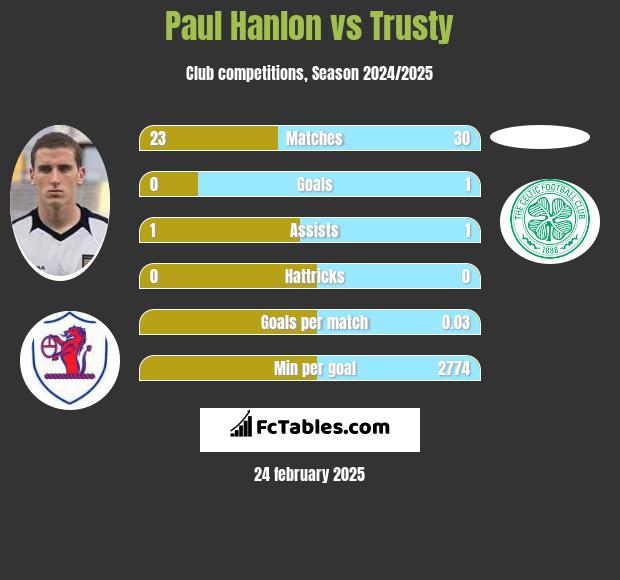 Paul Hanlon vs Trusty h2h player stats