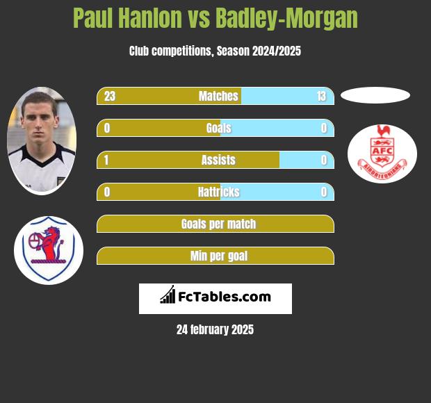 Paul Hanlon vs Badley-Morgan h2h player stats