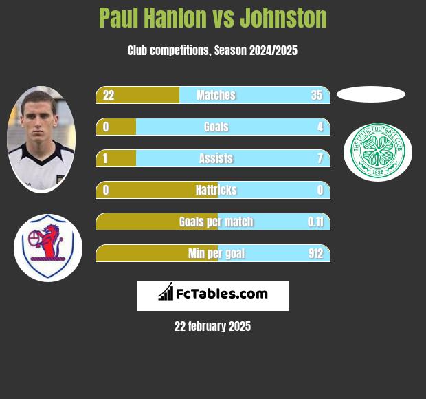 Paul Hanlon vs Johnston h2h player stats