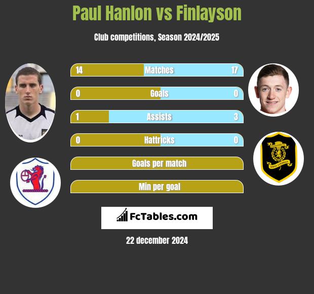 Paul Hanlon vs Finlayson h2h player stats