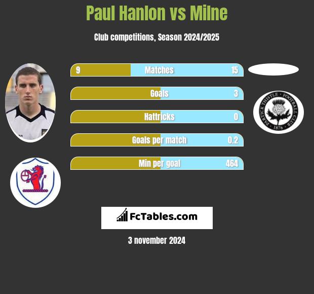 Paul Hanlon vs Milne h2h player stats