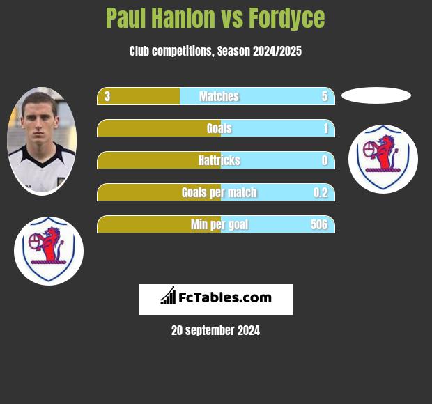 Paul Hanlon vs Fordyce h2h player stats