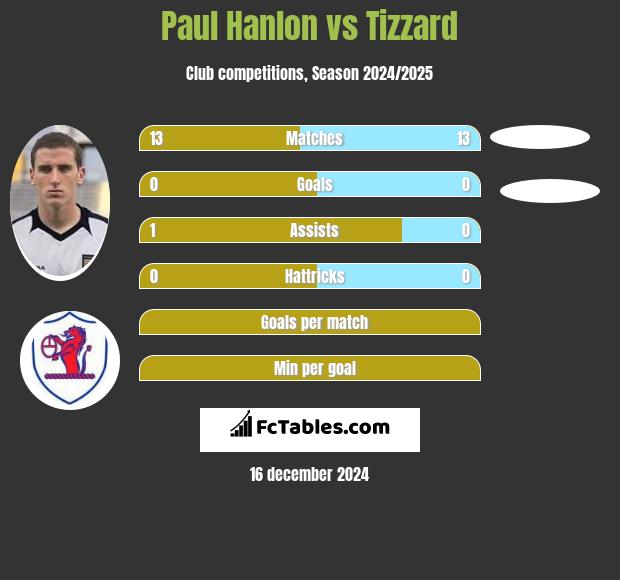 Paul Hanlon vs Tizzard h2h player stats