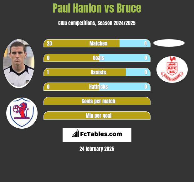 Paul Hanlon vs Bruce h2h player stats