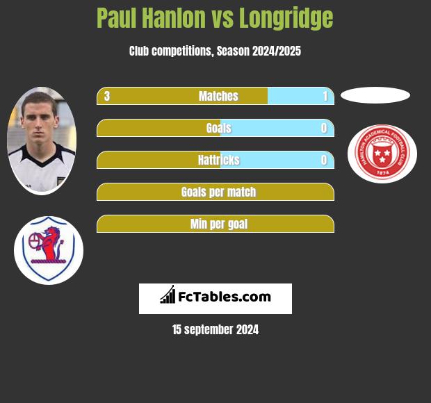 Paul Hanlon vs Longridge h2h player stats