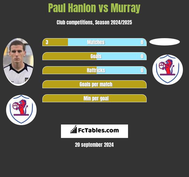 Paul Hanlon vs Murray h2h player stats