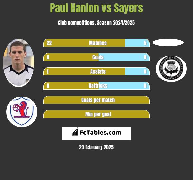 Paul Hanlon vs Sayers h2h player stats