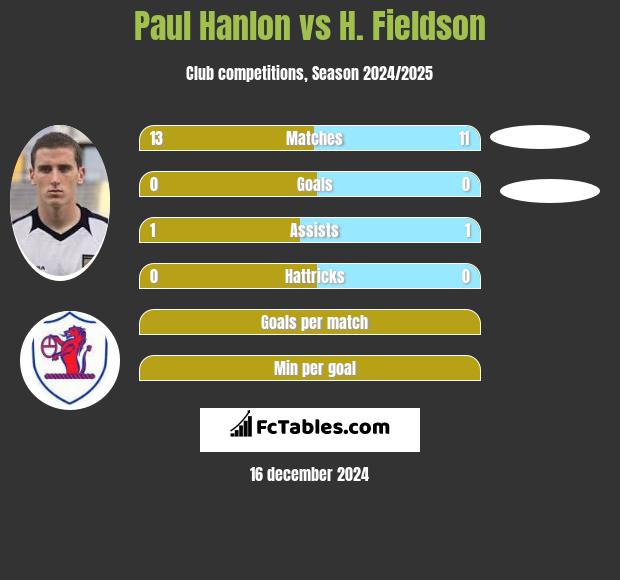 Paul Hanlon vs H. Fieldson h2h player stats