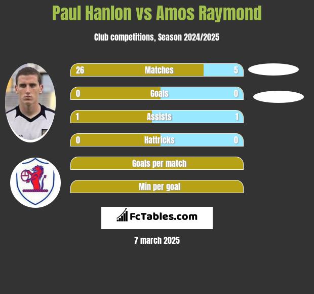 Paul Hanlon vs Amos Raymond h2h player stats