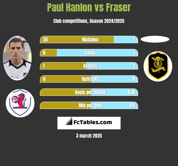 Paul Hanlon vs Fraser h2h player stats