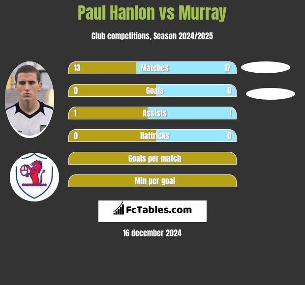 Paul Hanlon vs Murray h2h player stats