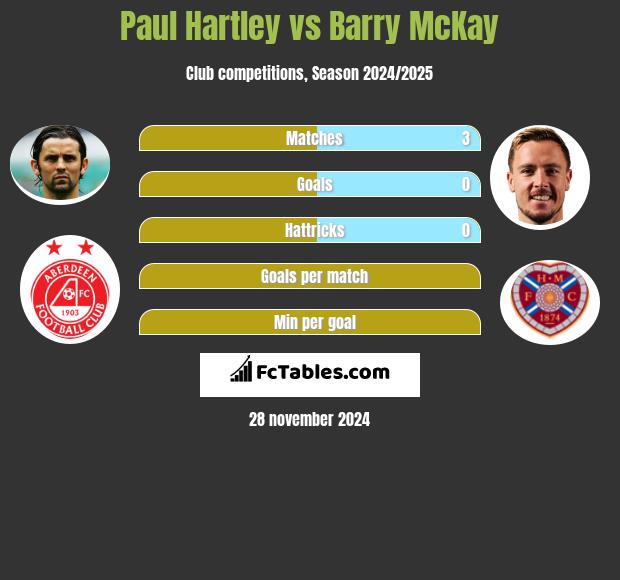 Paul Hartley vs Barry McKay h2h player stats