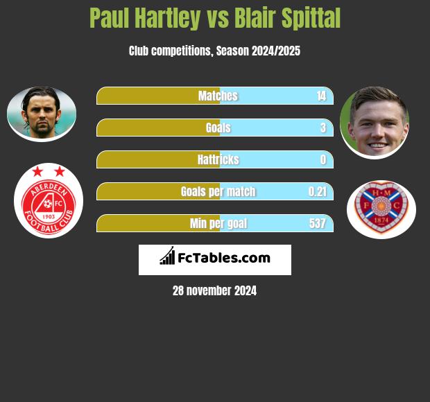 Paul Hartley vs Blair Spittal h2h player stats