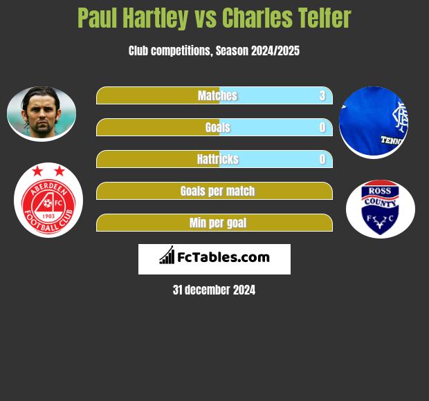 Paul Hartley vs Charles Telfer h2h player stats