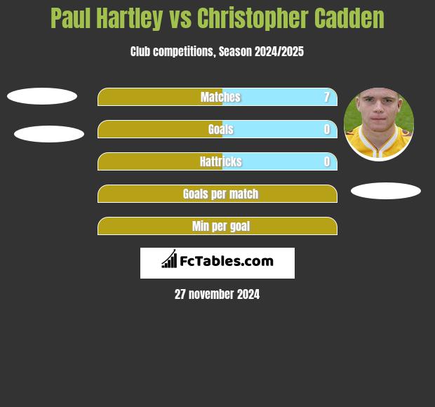 Paul Hartley vs Christopher Cadden h2h player stats