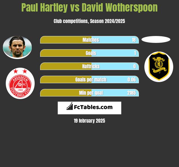 Paul Hartley vs David Wotherspoon h2h player stats