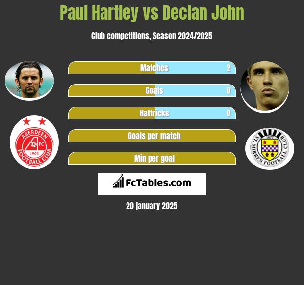 Paul Hartley vs Declan John h2h player stats