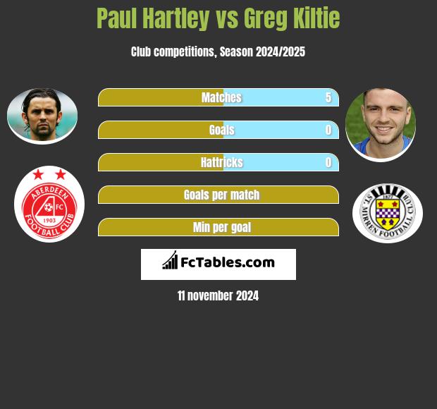 Paul Hartley vs Greg Kiltie h2h player stats