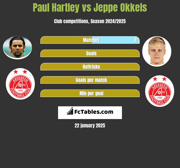 Paul Hartley vs Jeppe Okkels h2h player stats