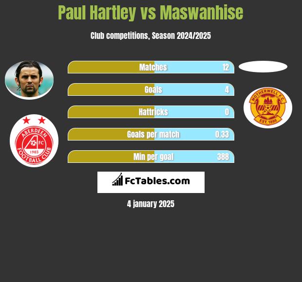 Paul Hartley vs Maswanhise h2h player stats