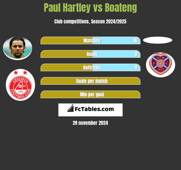 Paul Hartley vs Boateng h2h player stats