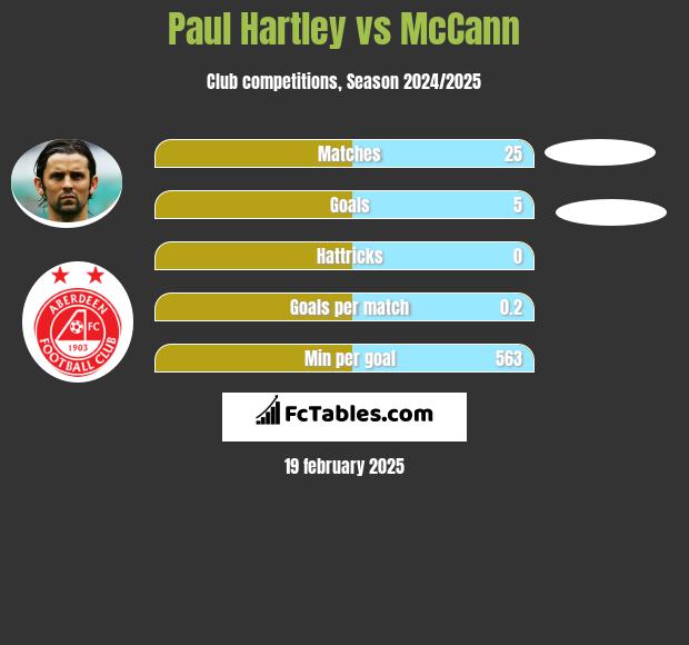 Paul Hartley vs McCann h2h player stats