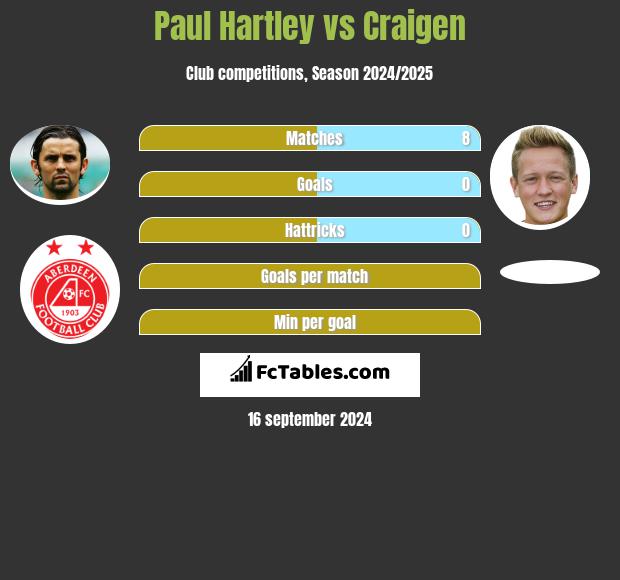 Paul Hartley vs Craigen h2h player stats